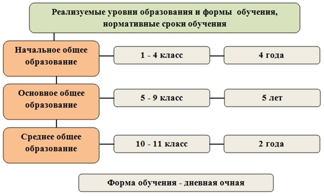 По своей длительности проекты реализующиеся 4 года считаются